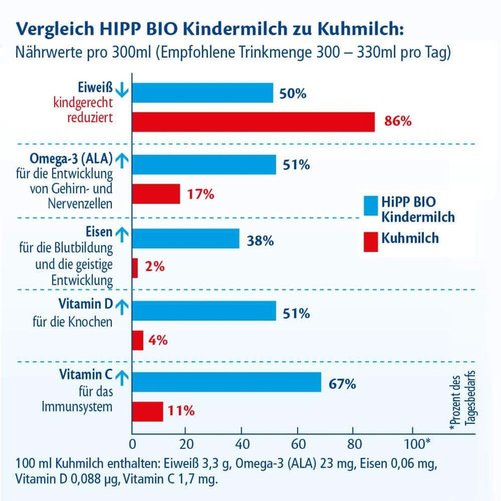 Hipp Bio Milchnahrung Kindermilch, 4Er Pack (4 X 600G)